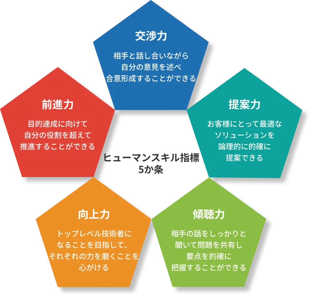 ヒューマンスキル指標5か条-交渉力・提案力・傾聴力・向上力・前進力-