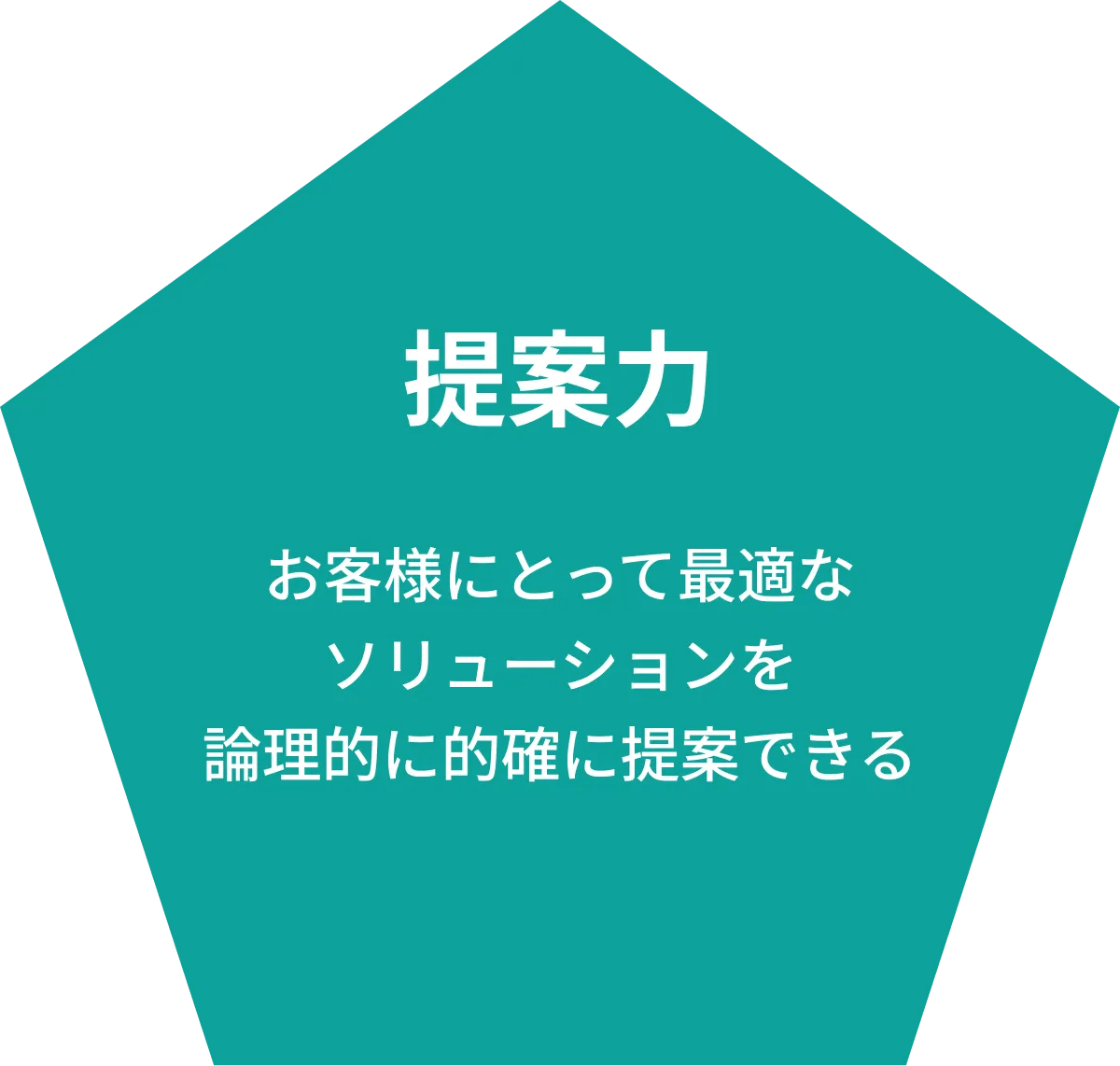 提案力 お客様にとって最適なソリューションを論理的に的確に提案できる
